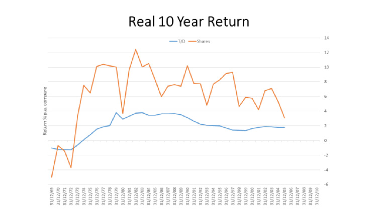 Graph of real returns after 10 years